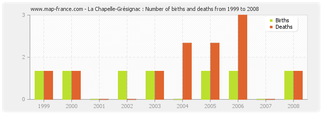 La Chapelle-Grésignac : Number of births and deaths from 1999 to 2008